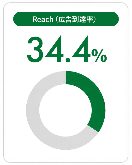 Reach（広告到達率）