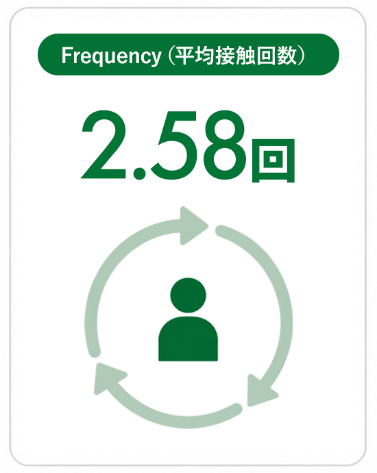 Frequency（平均接触回数）