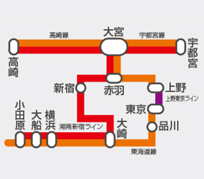 東海道線・宇都宮線・高崎線（湘南新宿 上野東京ライン）のイメージ