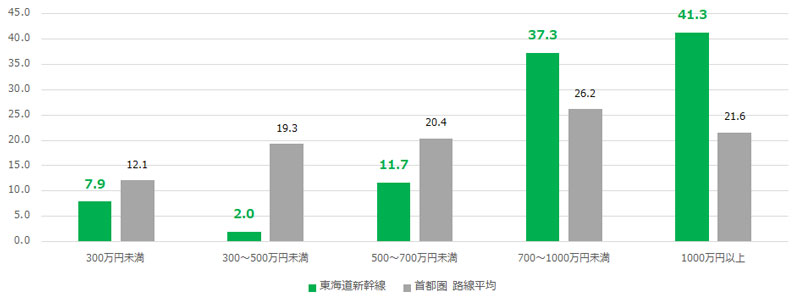 JR 東海道新幹線利用者の世帯年収