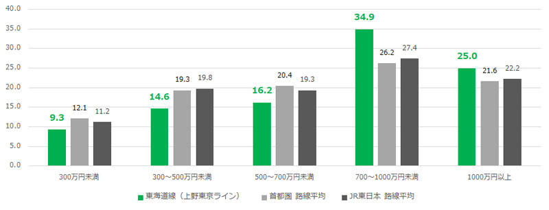 JR 東海道線（上野東京ライン）利用者の世帯年収
